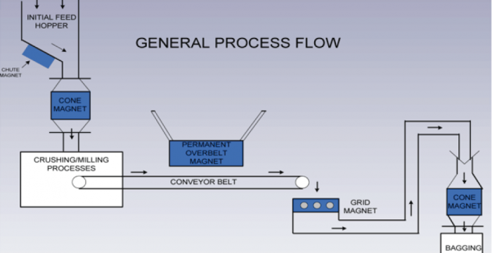 General Process flow